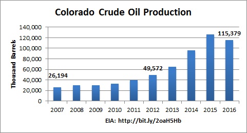 CO_oil_production
